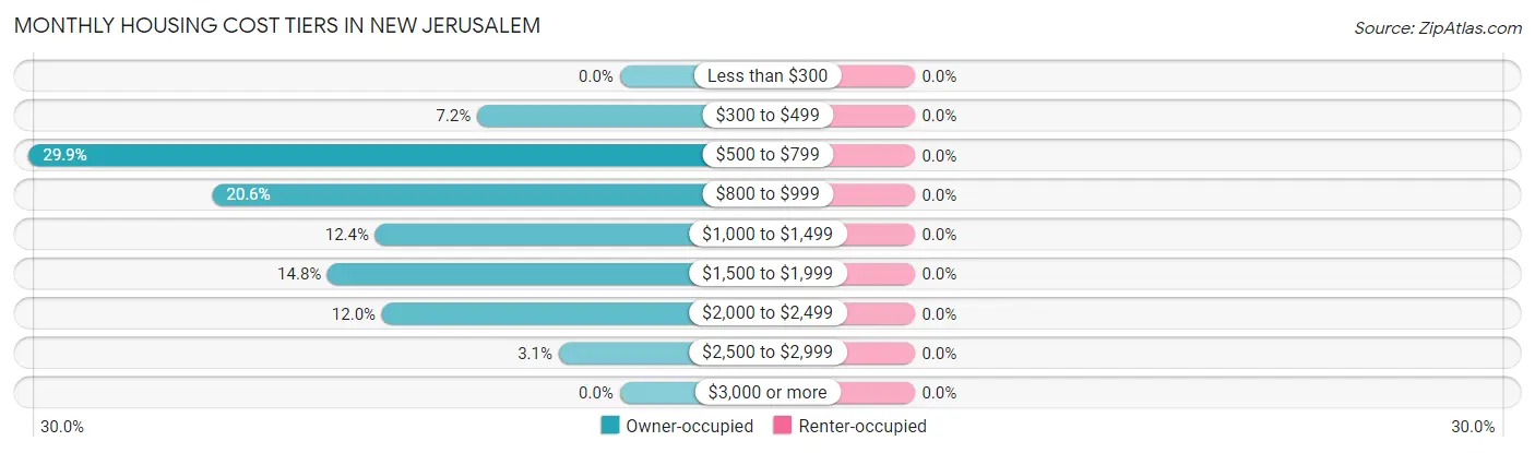 Monthly Housing Cost Tiers in New Jerusalem