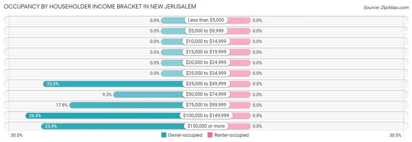 Occupancy by Householder Income Bracket in New Jerusalem