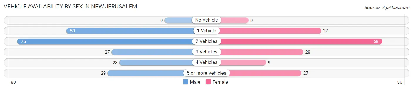 Vehicle Availability by Sex in New Jerusalem