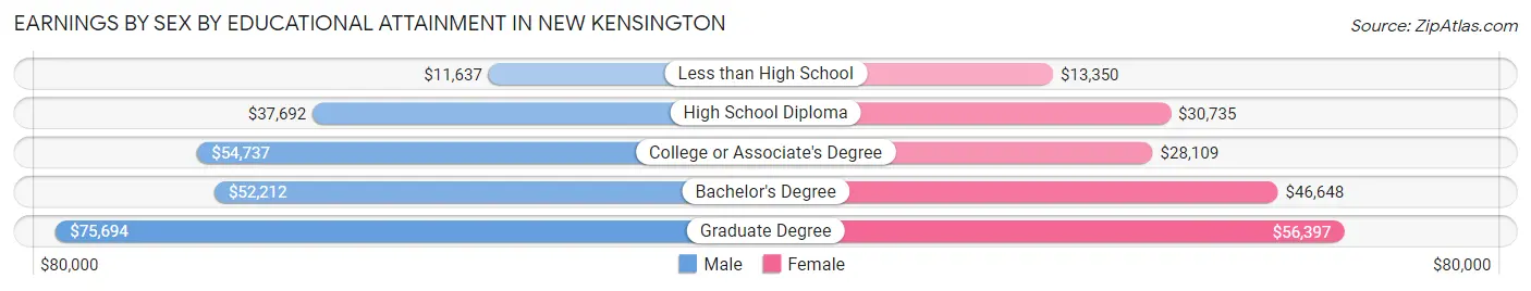 Earnings by Sex by Educational Attainment in New Kensington