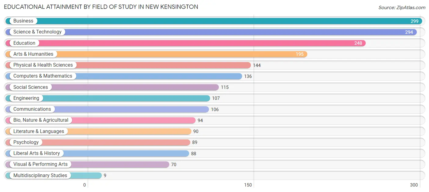 Educational Attainment by Field of Study in New Kensington