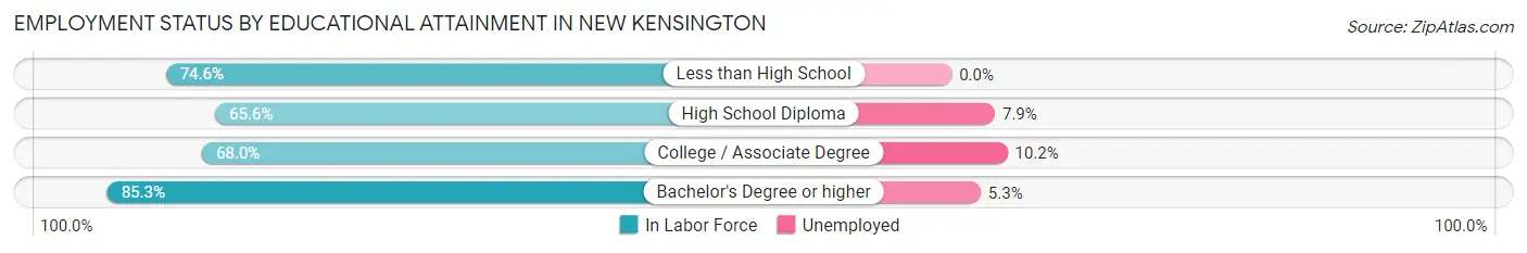 Employment Status by Educational Attainment in New Kensington