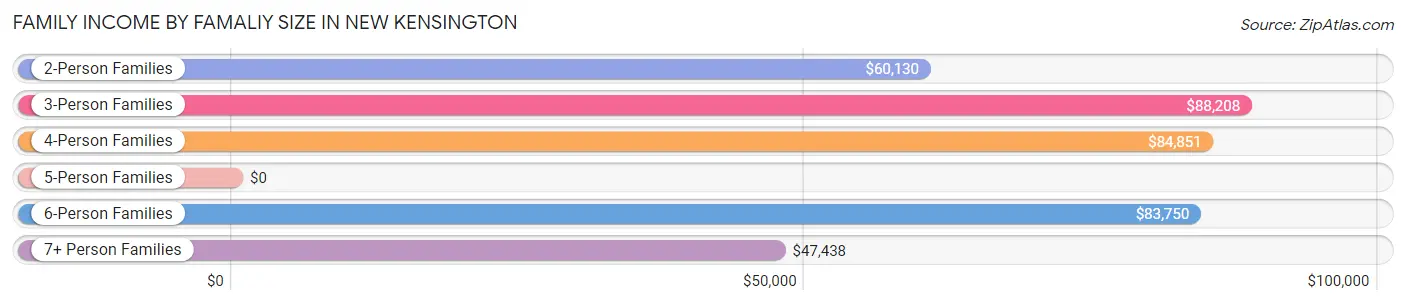Family Income by Famaliy Size in New Kensington