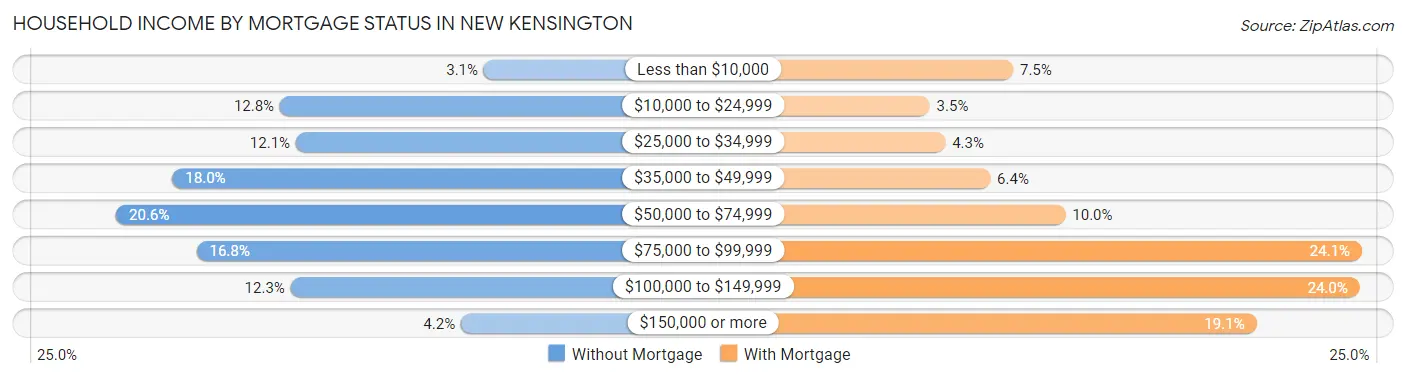 Household Income by Mortgage Status in New Kensington