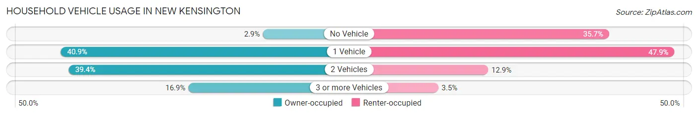 Household Vehicle Usage in New Kensington