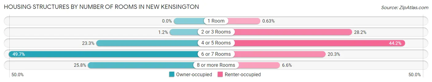 Housing Structures by Number of Rooms in New Kensington