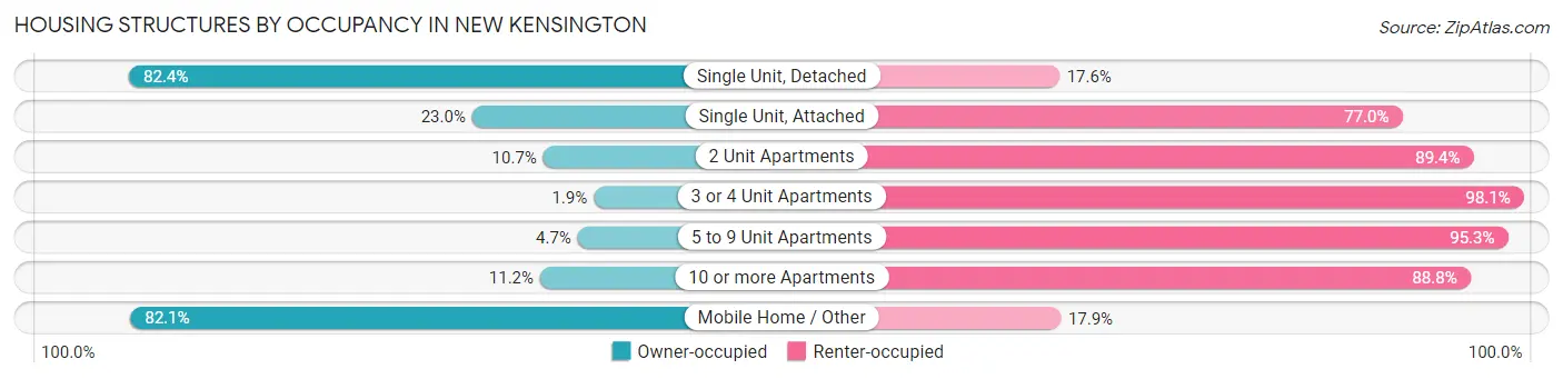 Housing Structures by Occupancy in New Kensington