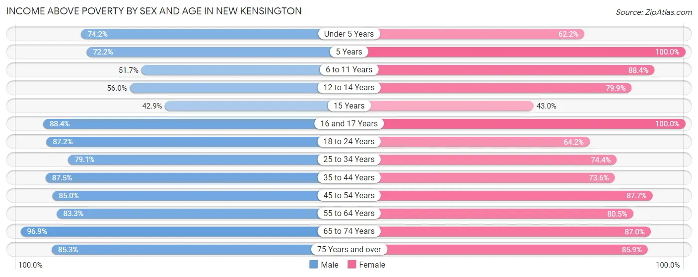 Income Above Poverty by Sex and Age in New Kensington