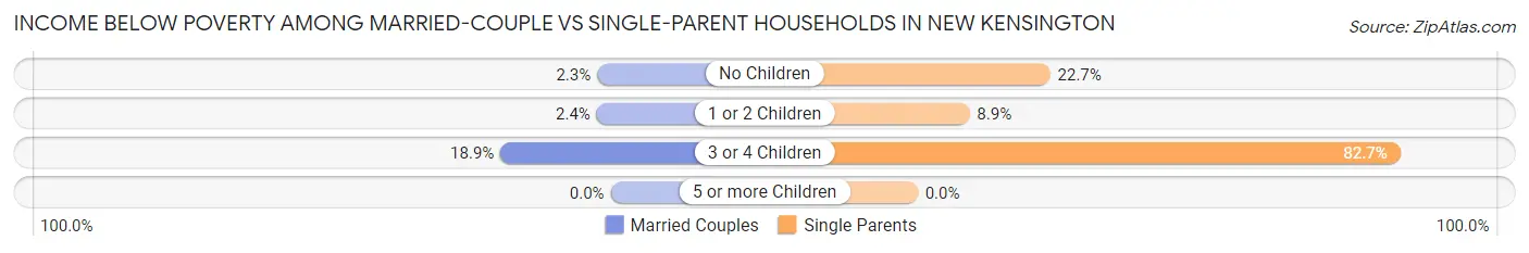 Income Below Poverty Among Married-Couple vs Single-Parent Households in New Kensington
