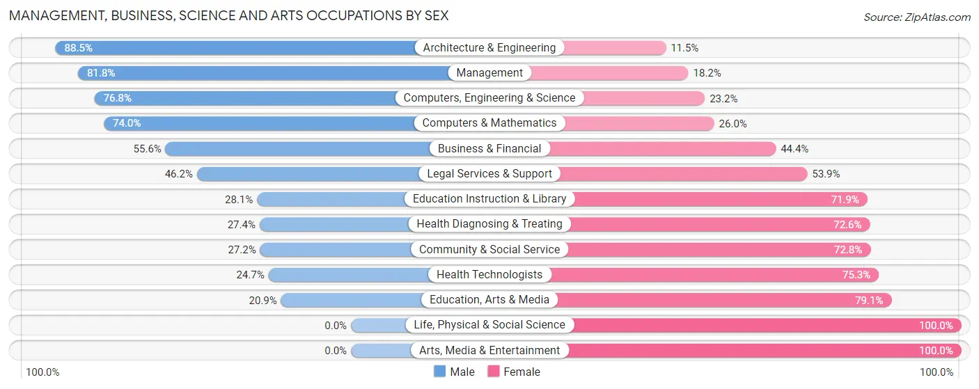 Management, Business, Science and Arts Occupations by Sex in New Kensington