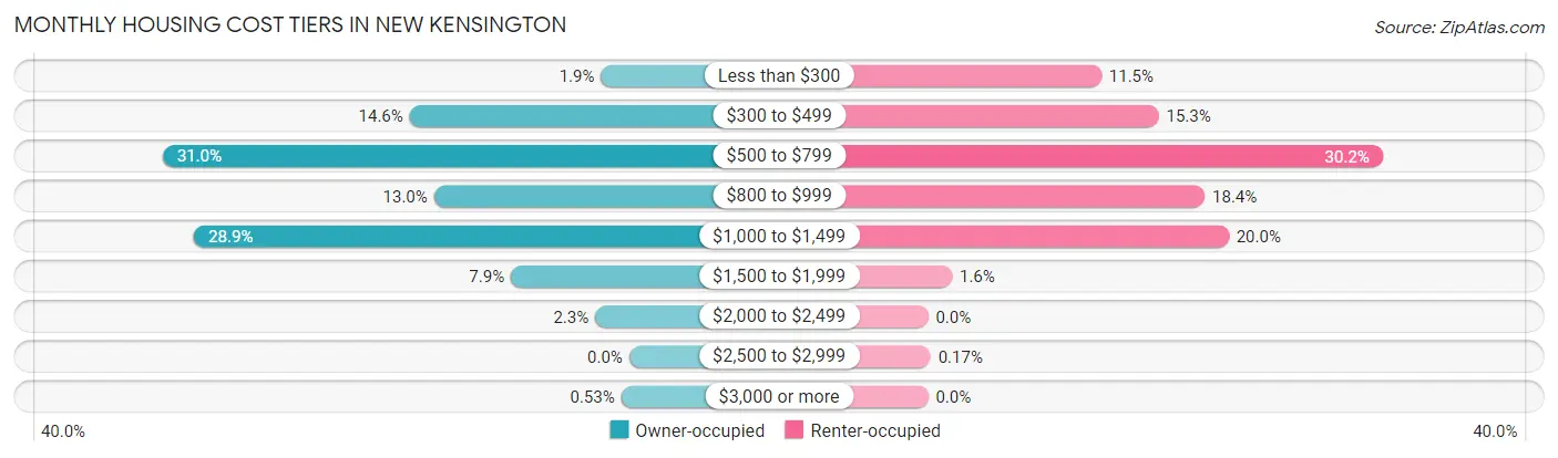 Monthly Housing Cost Tiers in New Kensington
