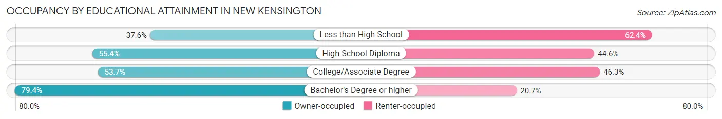 Occupancy by Educational Attainment in New Kensington