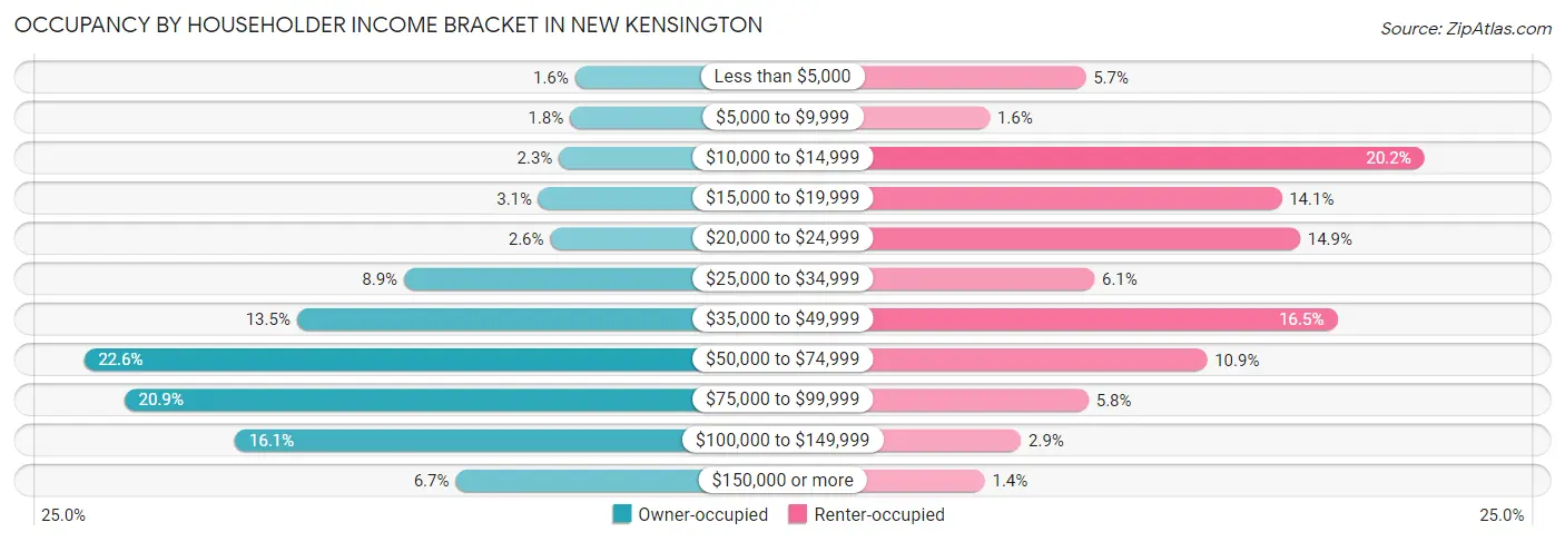 Occupancy by Householder Income Bracket in New Kensington