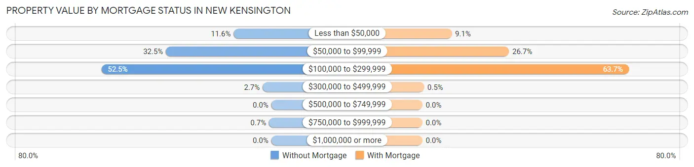 Property Value by Mortgage Status in New Kensington