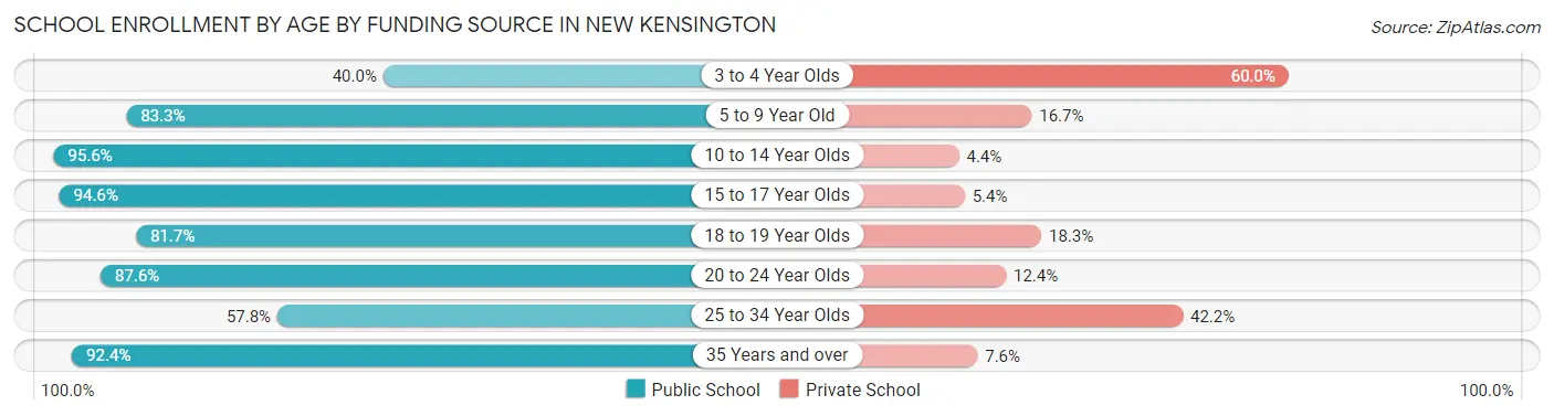 School Enrollment by Age by Funding Source in New Kensington