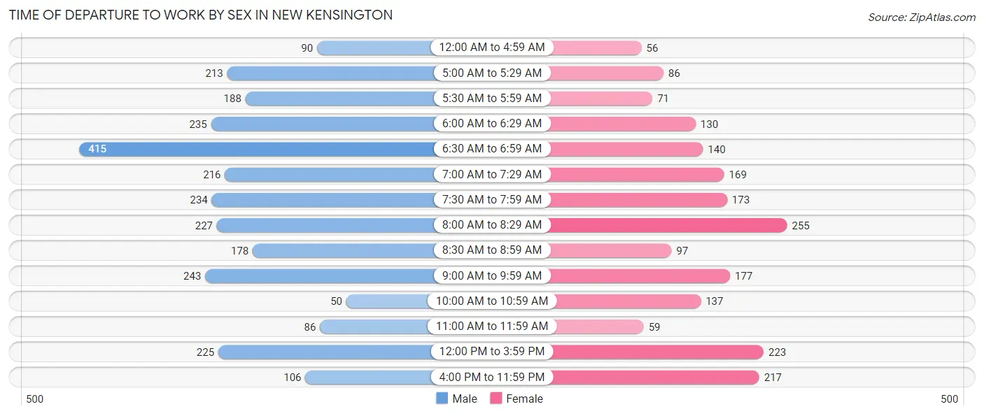 Time of Departure to Work by Sex in New Kensington