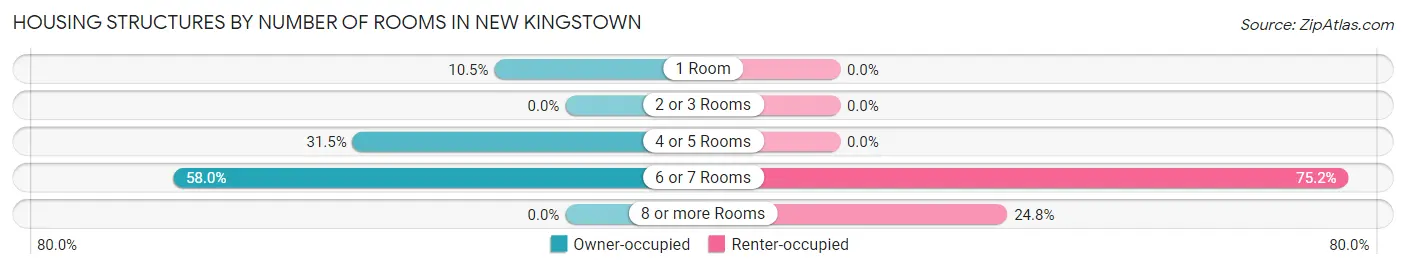 Housing Structures by Number of Rooms in New Kingstown