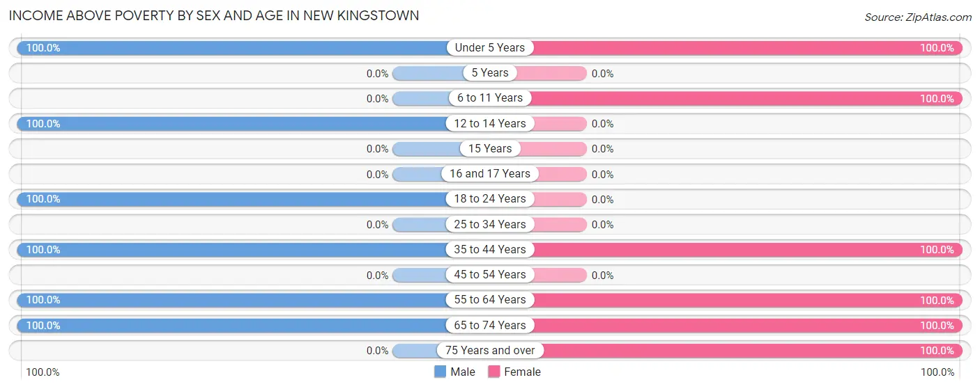 Income Above Poverty by Sex and Age in New Kingstown