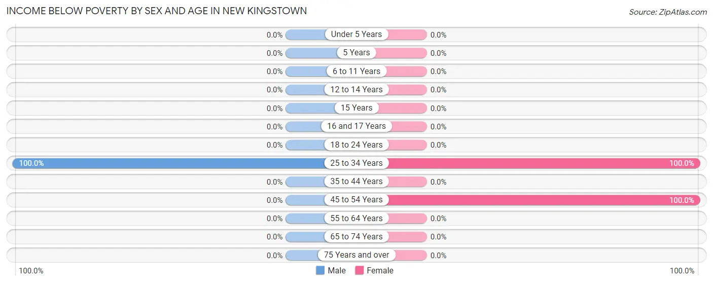 Income Below Poverty by Sex and Age in New Kingstown