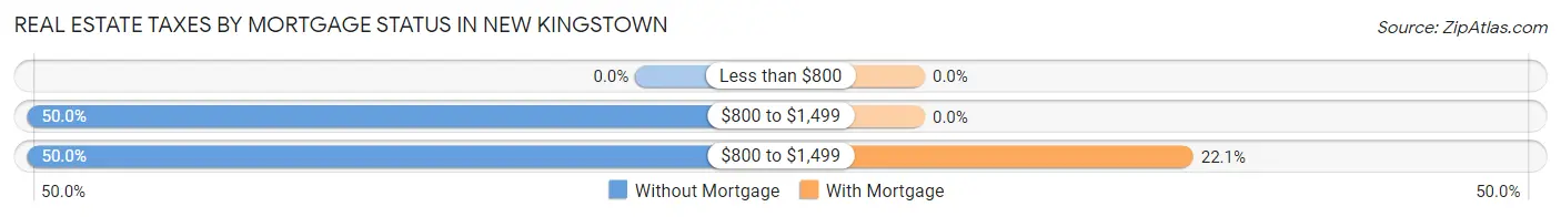 Real Estate Taxes by Mortgage Status in New Kingstown