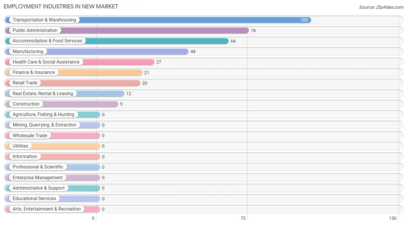 Employment Industries in New Market