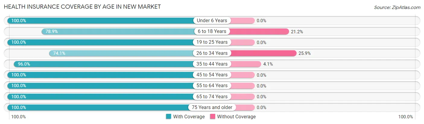 Health Insurance Coverage by Age in New Market