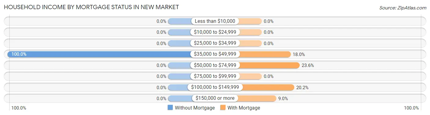 Household Income by Mortgage Status in New Market