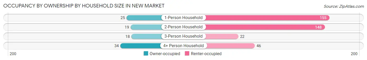 Occupancy by Ownership by Household Size in New Market