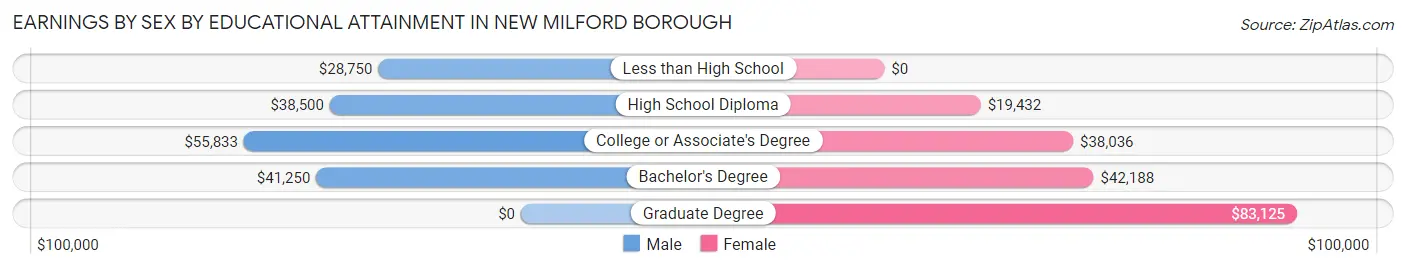 Earnings by Sex by Educational Attainment in New Milford borough