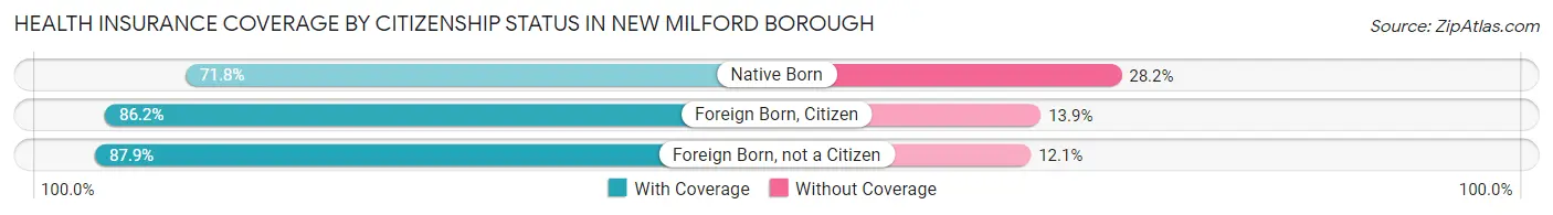 Health Insurance Coverage by Citizenship Status in New Milford borough