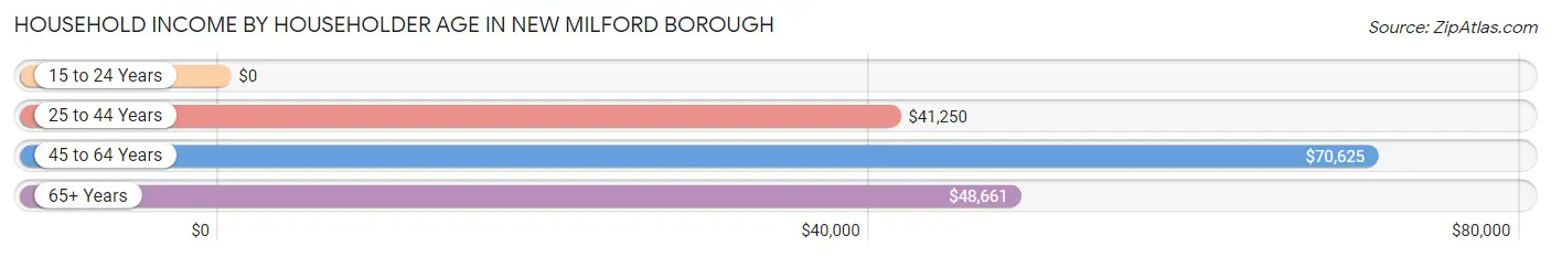 Household Income by Householder Age in New Milford borough