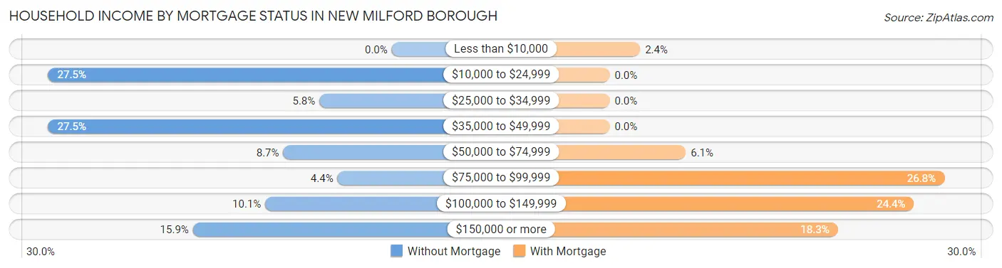 Household Income by Mortgage Status in New Milford borough