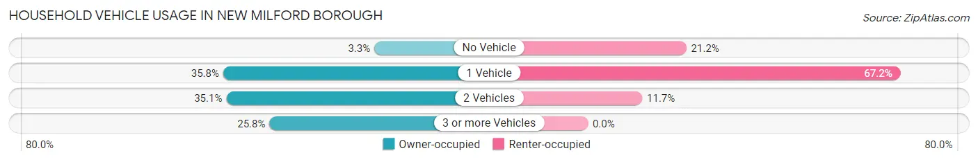 Household Vehicle Usage in New Milford borough