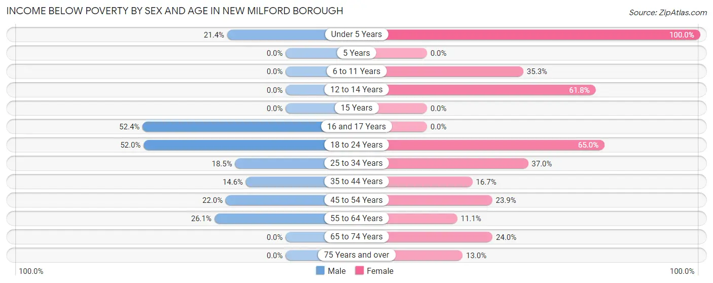 Income Below Poverty by Sex and Age in New Milford borough