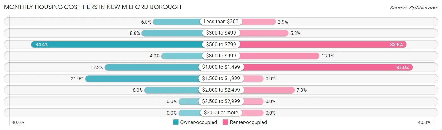 Monthly Housing Cost Tiers in New Milford borough