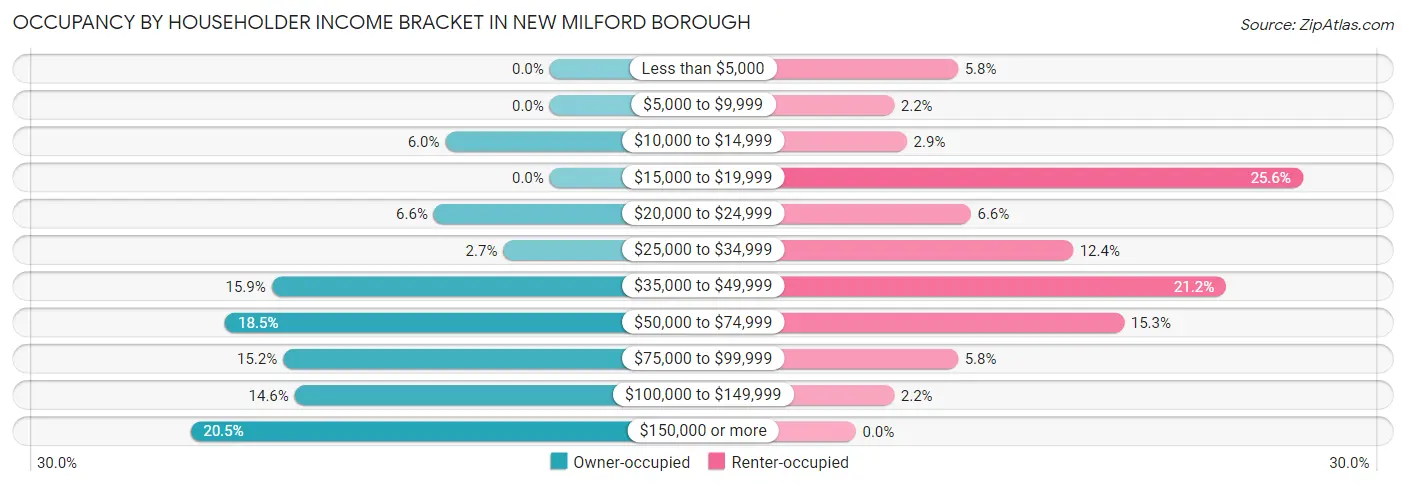 Occupancy by Householder Income Bracket in New Milford borough