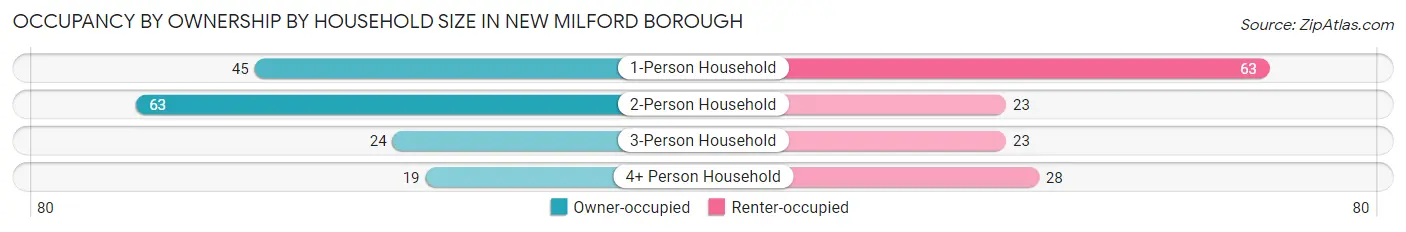 Occupancy by Ownership by Household Size in New Milford borough