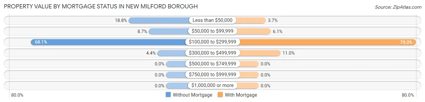 Property Value by Mortgage Status in New Milford borough