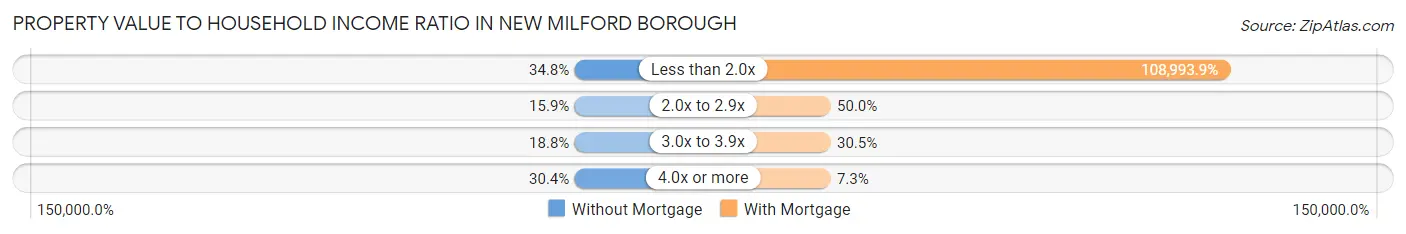 Property Value to Household Income Ratio in New Milford borough