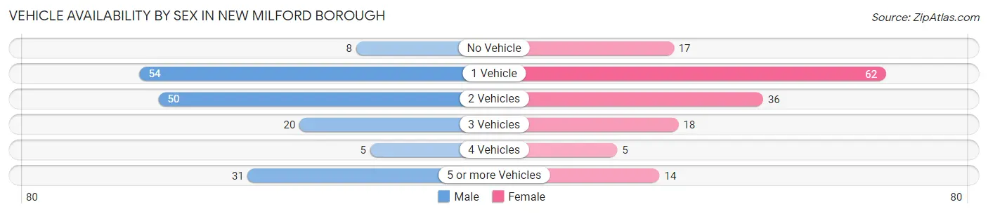 Vehicle Availability by Sex in New Milford borough