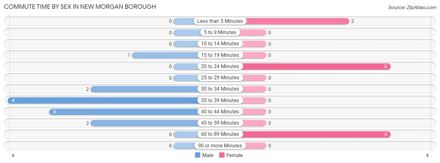 Commute Time by Sex in New Morgan borough