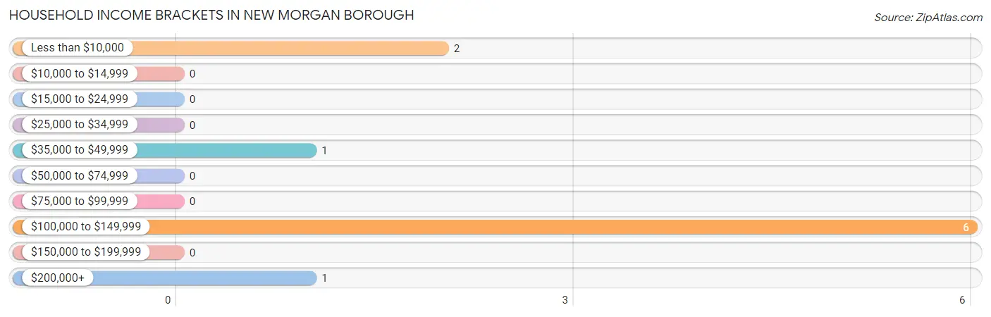 Household Income Brackets in New Morgan borough