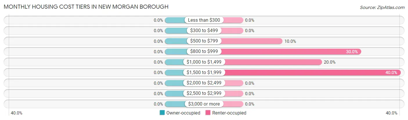 Monthly Housing Cost Tiers in New Morgan borough