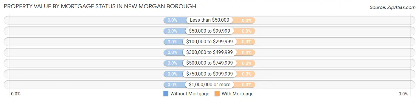 Property Value by Mortgage Status in New Morgan borough