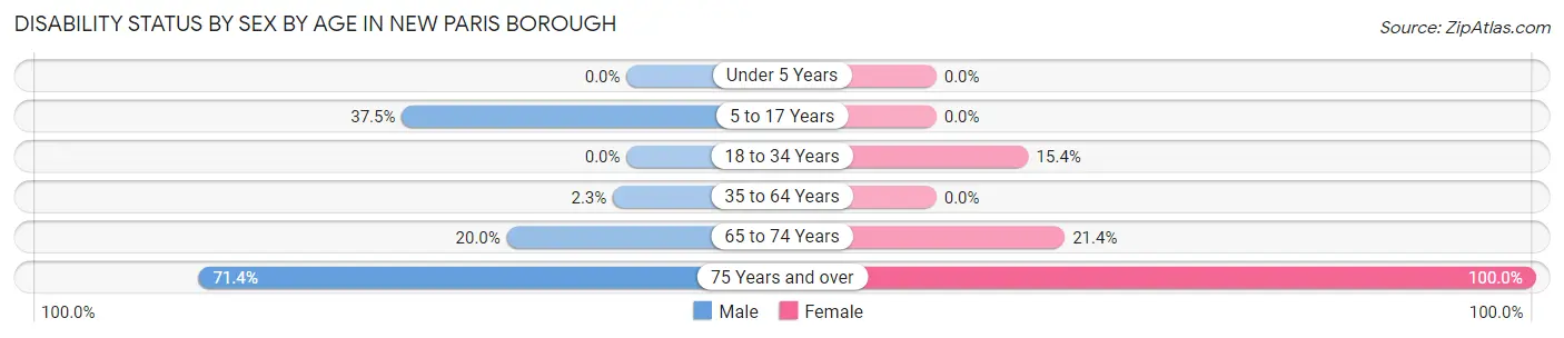 Disability Status by Sex by Age in New Paris borough