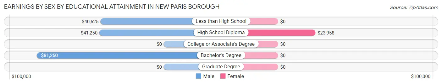 Earnings by Sex by Educational Attainment in New Paris borough