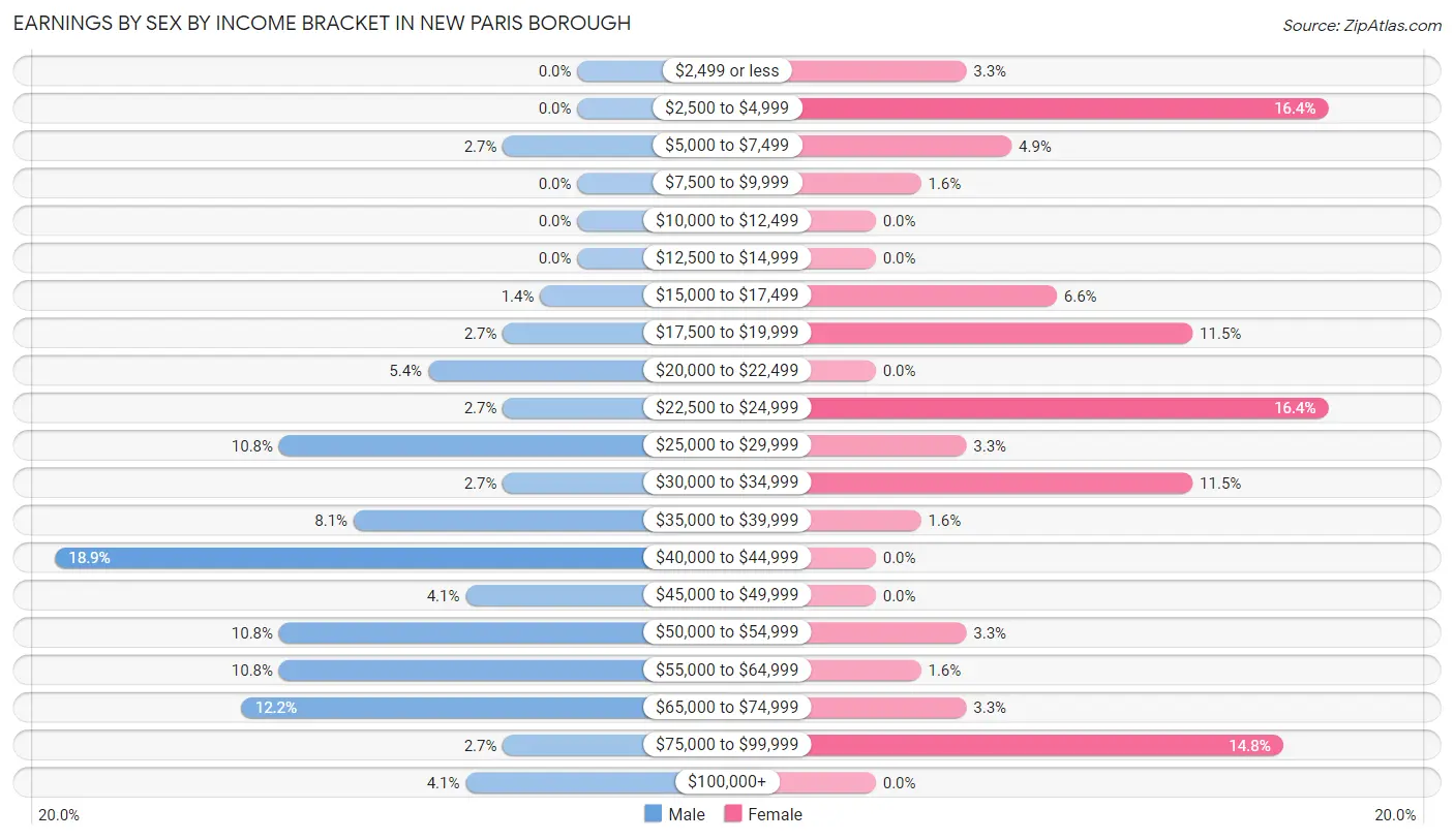 Earnings by Sex by Income Bracket in New Paris borough