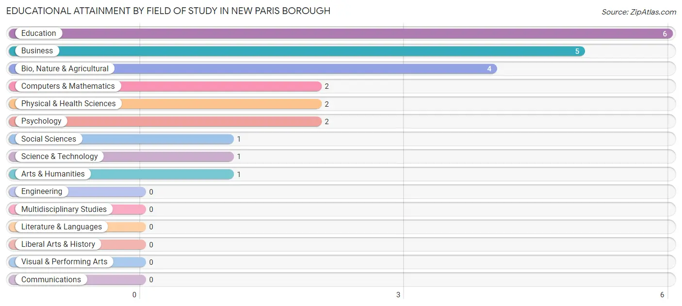 Educational Attainment by Field of Study in New Paris borough