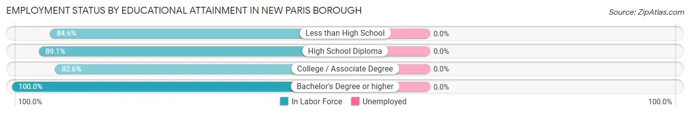 Employment Status by Educational Attainment in New Paris borough