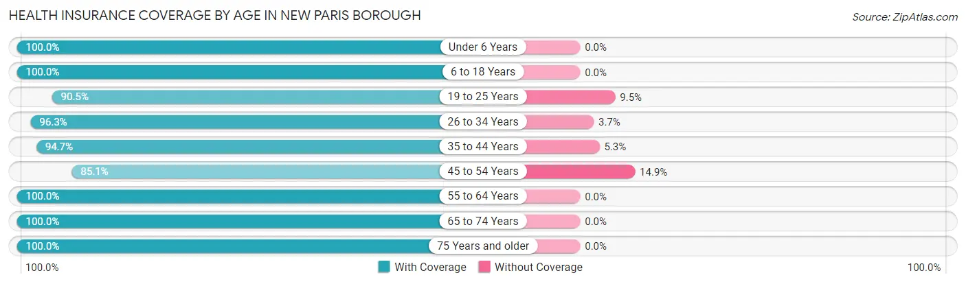 Health Insurance Coverage by Age in New Paris borough